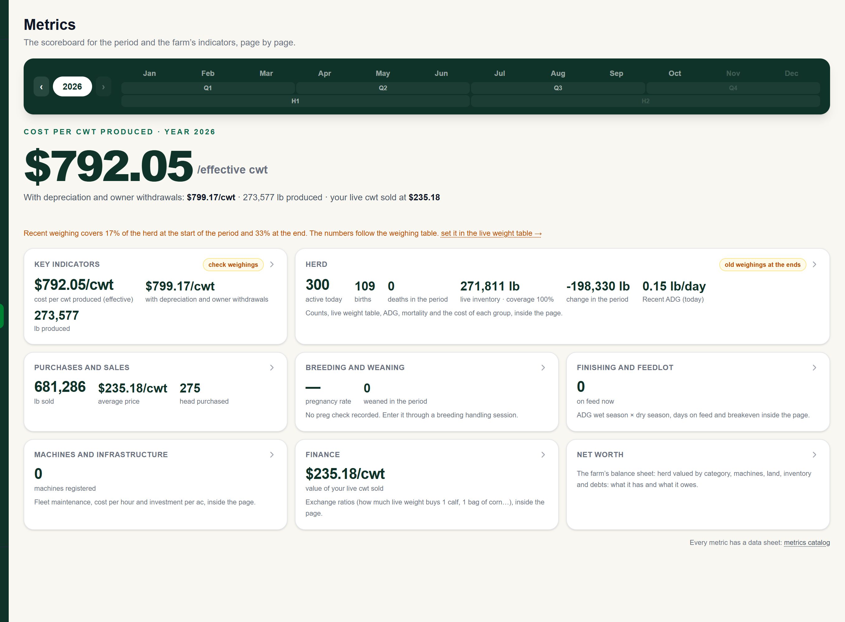 Metrics screen of the Alqira platform, on the demo farm