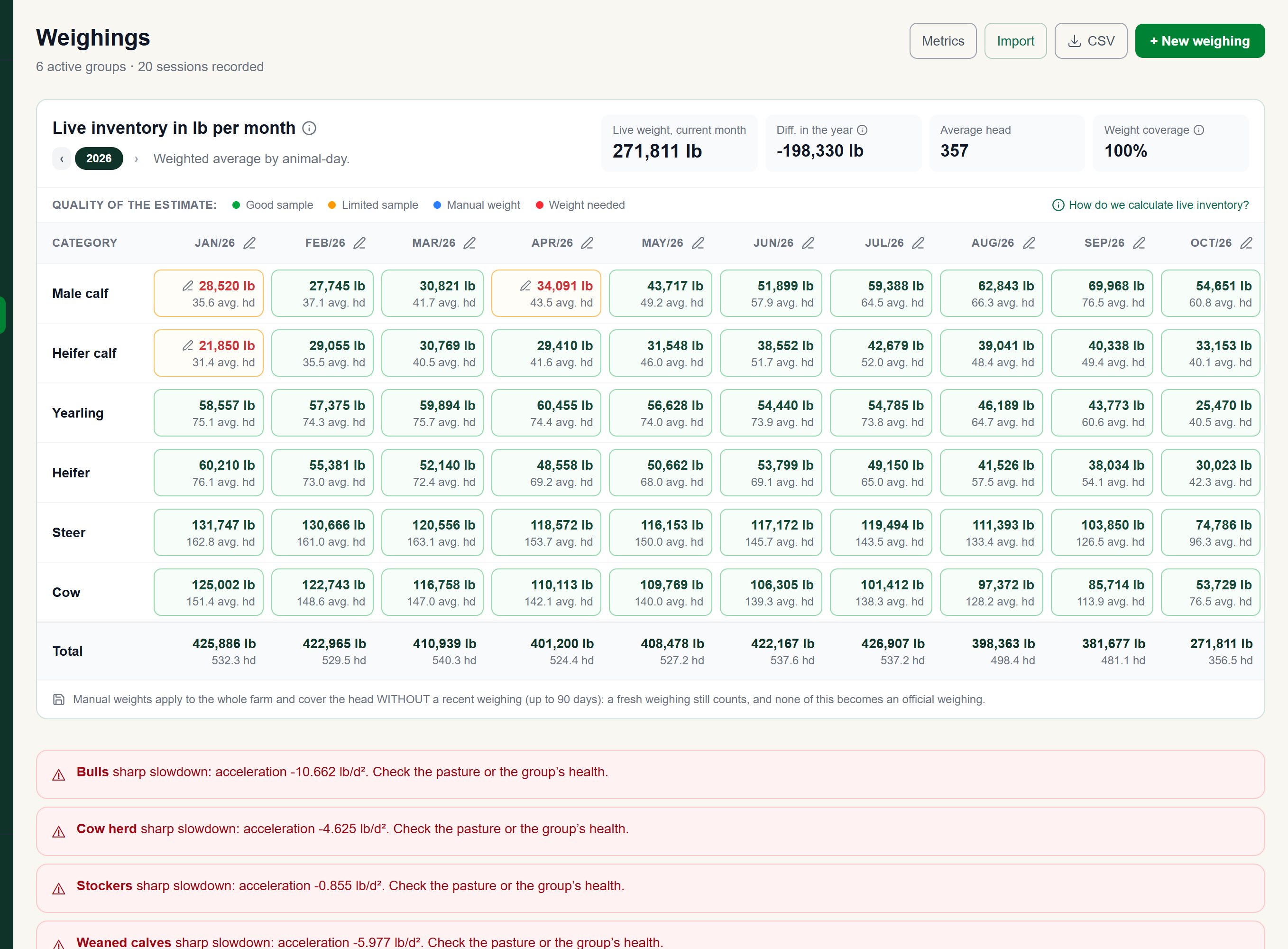 Weighings screen of the Alqira platform, on the demo farm